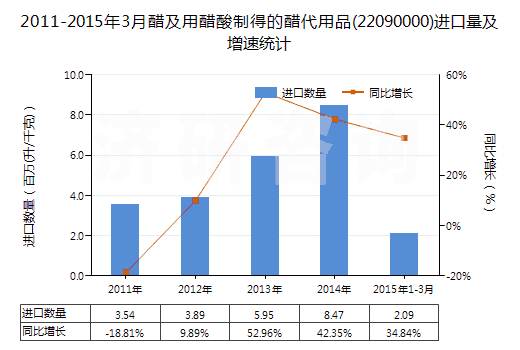 2011-2015年3月醋及用醋酸制得的醋代用品(22090000)進口量及增速統(tǒng)計 2011-2015年3月醋及用醋酸制得的醋代用品(22090000)進口量及增速統(tǒng)計